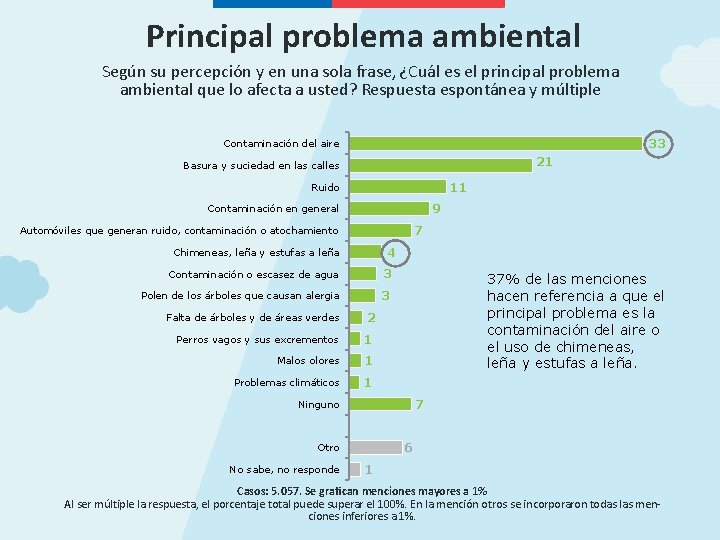 Principal problema ambiental Según su percepción y en una sola frase, ¿Cuál es el