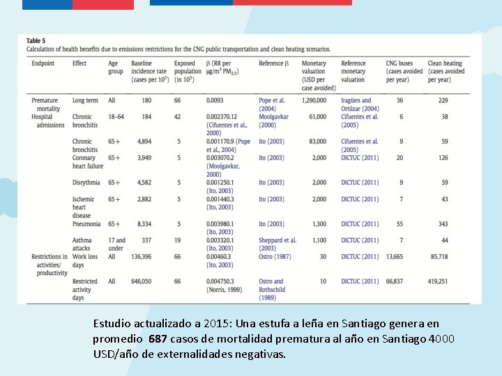 Estudio actualizado a 2015: Una estufa a leña en Santiago genera en promedio 687