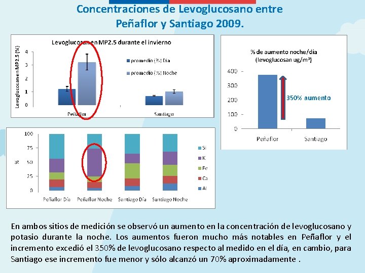 Concentraciones de Levoglucosano entre Peñaflor y Santiago 2009. 350% aumento En ambos sitios de