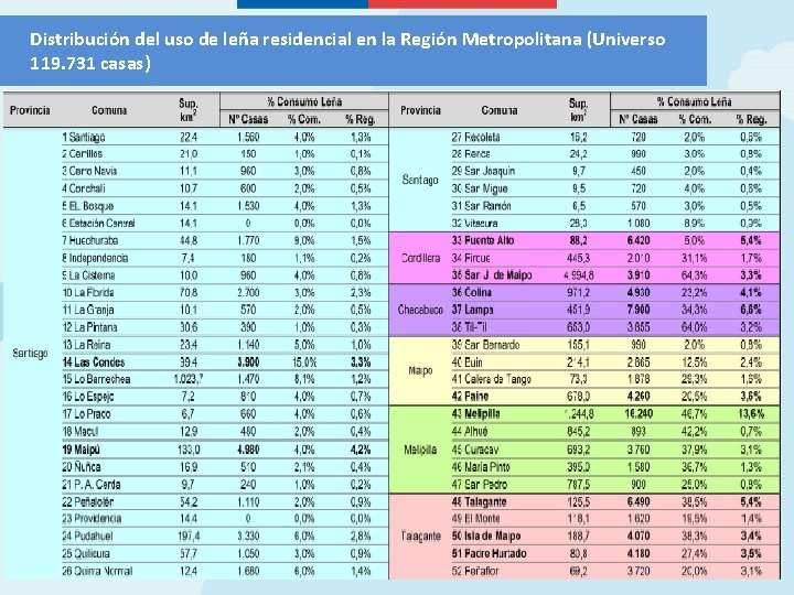 Distribución del uso de leña residencial en la Región Metropolitana (Universo 119. 731 casas)