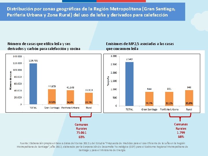 Distribución por zonas geográficas de la Región Metropolitana (Gran Santiago, Periferia Urbana y Zona