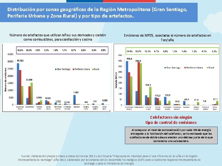 Distribución por zonas geográficas de la Región Metropolitana (Gran Santiago, Periferia Urbana y Zona