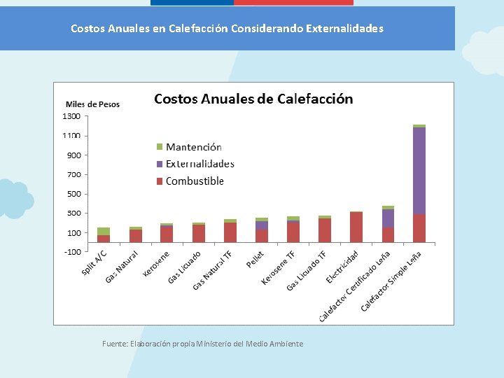 Costos Anuales en Calefacción Considerando Externalidades Fuente: Elaboración propia Ministerio del Medio Ambiente 