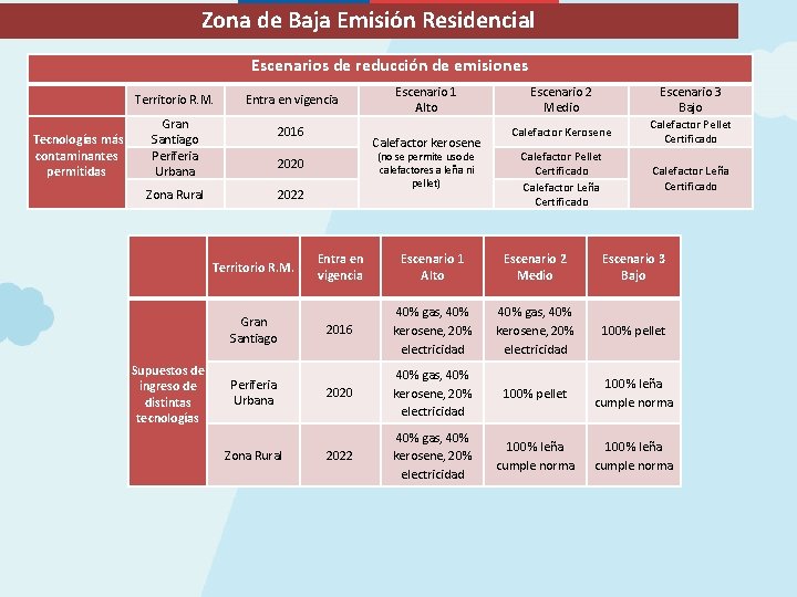 Zona de Baja Emisión Residencial Escenarios de reducción de emisiones Territorio R. M. Tecnologías