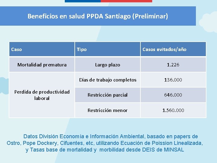 Beneficios en salud PPDA Santiago (Preliminar) Caso Mortalidad prematura Perdida de productividad laboral Tipo