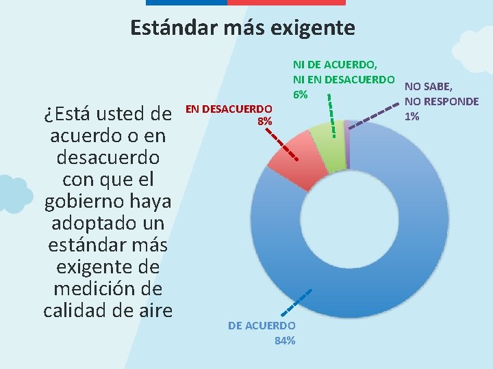 Estándar más exigente ¿Está usted de acuerdo o en desacuerdo con que el gobierno