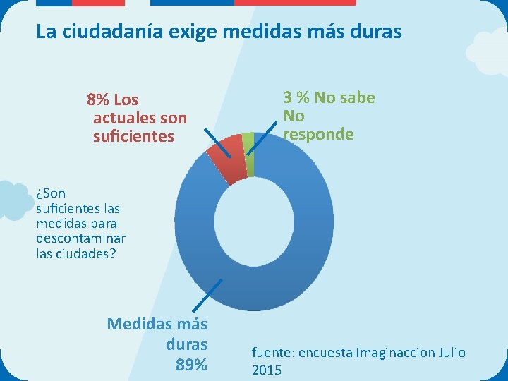 La ciudadanía exige medidas más duras 8% Los actuales son suﬁcientes 3 % No