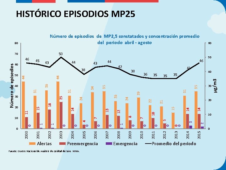 HISTÓRICO EPISODIOS MP 25 Número de episodios de MP 2, 5 constatados y concentración