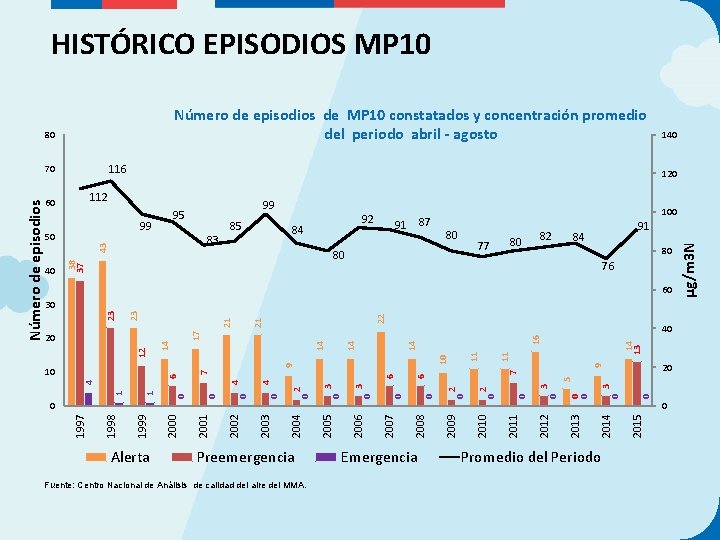 HISTÓRICO EPISODIOS MP 10 Número de episodios de MP 10 constatados y concentración promedio