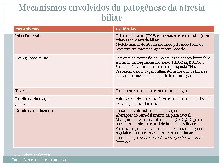 Mecanismos envolvidos da patogênese da atresia biliar Mecanismos Evidências Infecções virais Detecção de vírus