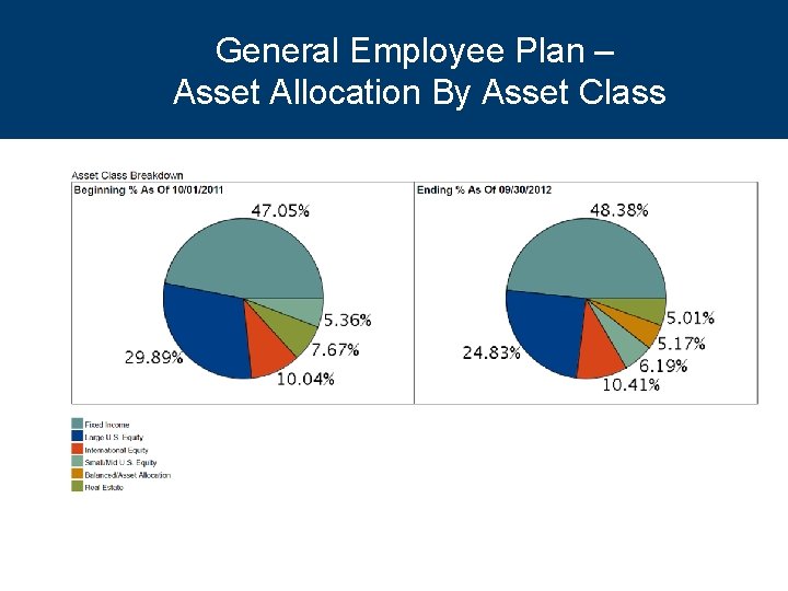 General Employee Plan – Asset Allocation By Asset Class 