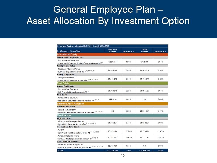 General Employee Plan – Asset Allocation By Investment Option 13 