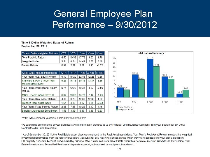 General Employee Plan Performance – 9/30/2012 17 