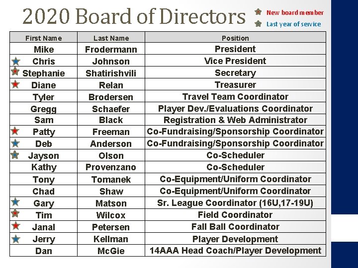 2020 Board of Directors New board member Last year of service First Name Last