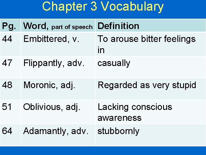 Chapter 3 Vocabulary Pg. Word, part of speech Definition 44 Embittered, v. To arouse