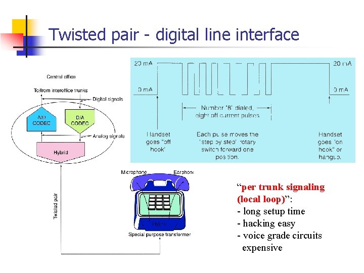 Twisted pair - digital line interface “per trunk signaling (local loop)”: - long setup