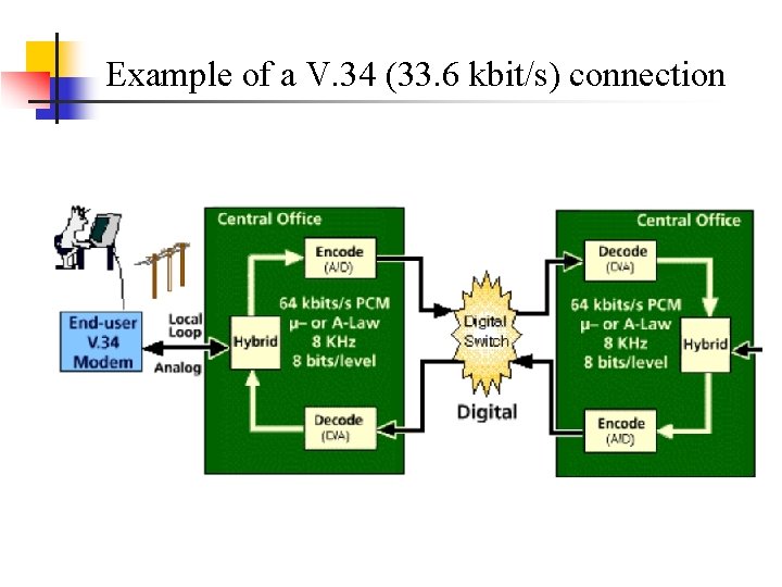 Example of a V. 34 (33. 6 kbit/s) connection 
