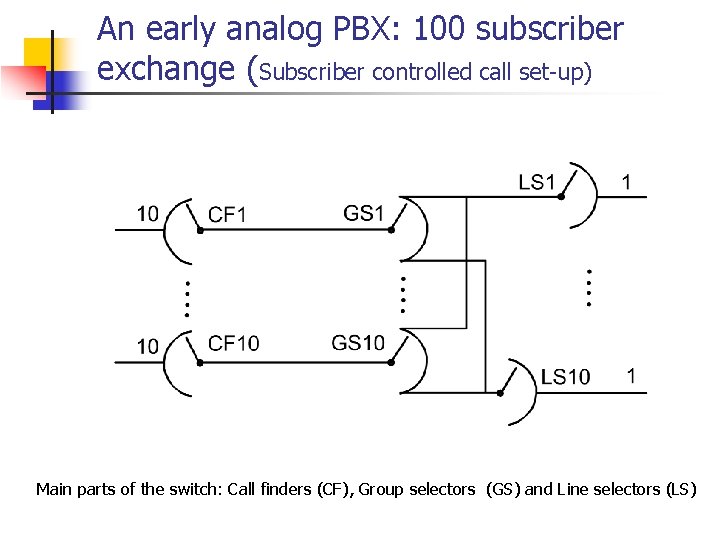 An early analog PBX: 100 subscriber exchange (Subscriber controlled call set-up) Main parts of