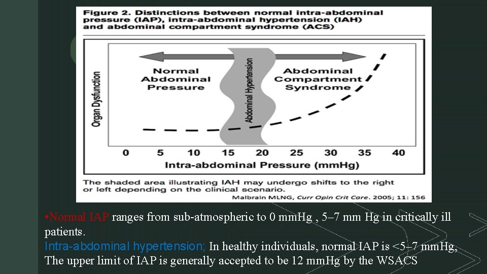 z • Normal IAP ranges from sub-atmospheric to 0 mm. Hg , 5– 7