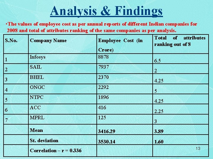 Analysis & Findings • The values of employee cost as per annual reports of