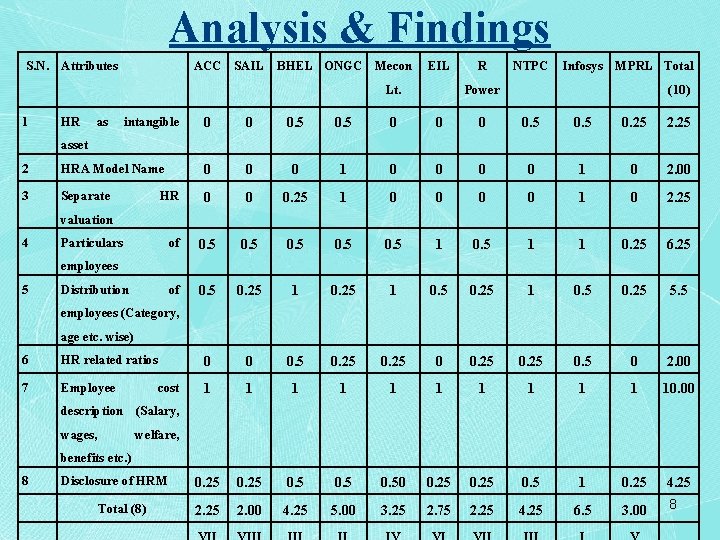 Analysis & Findings S. N. Attributes ACC SAIL BHEL ONGC Mecon EIL Lt. 1