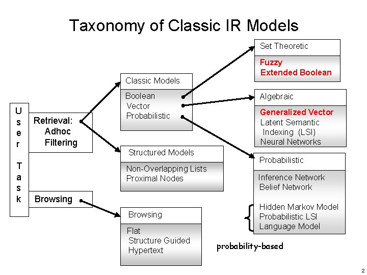 Taxonomy of Classic IR Models Set Theoretic Classic Models U s e r T