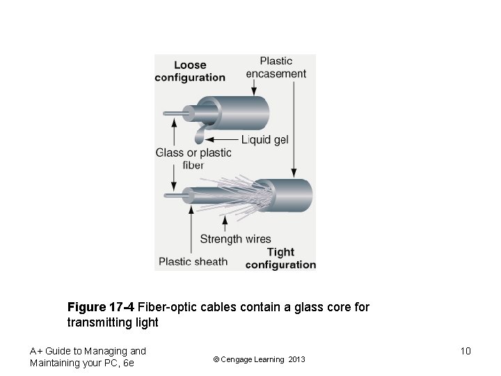 Figure 17 -4 Fiber-optic cables contain a glass core for transmitting light A+ Guide