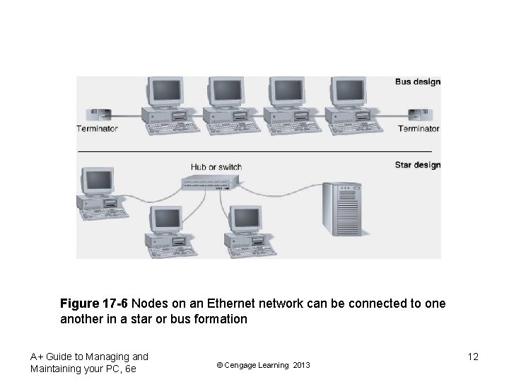 Figure 17 -6 Nodes on an Ethernet network can be connected to one another
