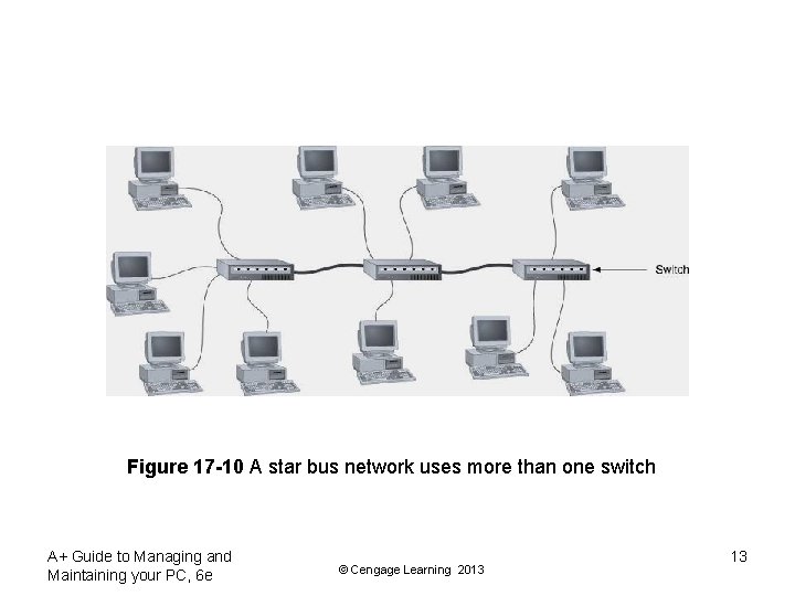 Figure 17 -10 A star bus network uses more than one switch A+ Guide