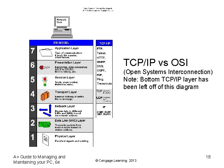 TCP/IP vs OSI (Open Systems Interconnection) Note: Bottom TCP/IP layer has been left off