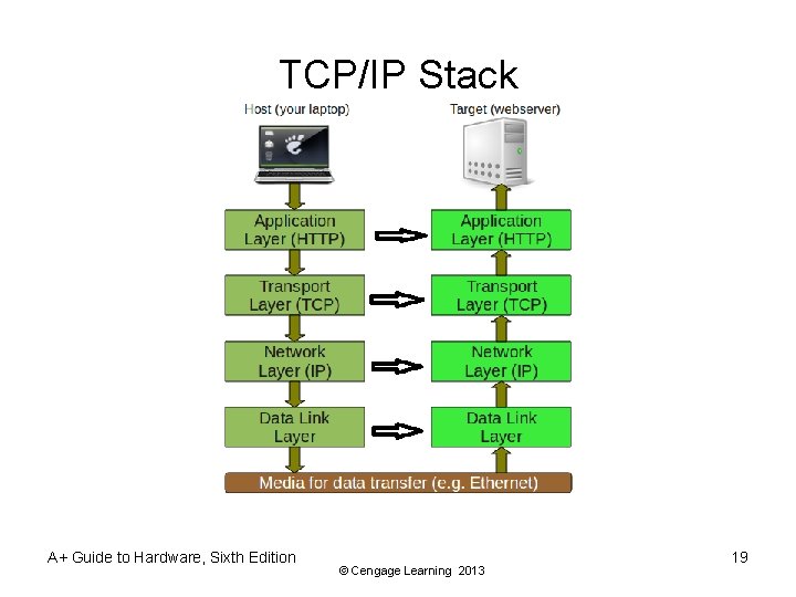 TCP/IP Stack A+ Guide to Hardware, Sixth Edition © Cengage Learning 2013 19 