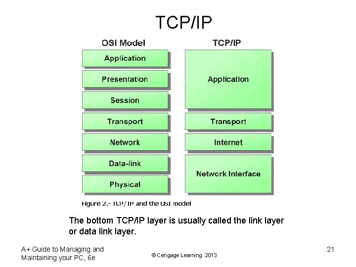 TCP/IP The bottom TCP/IP layer is usually called the link layer or data link