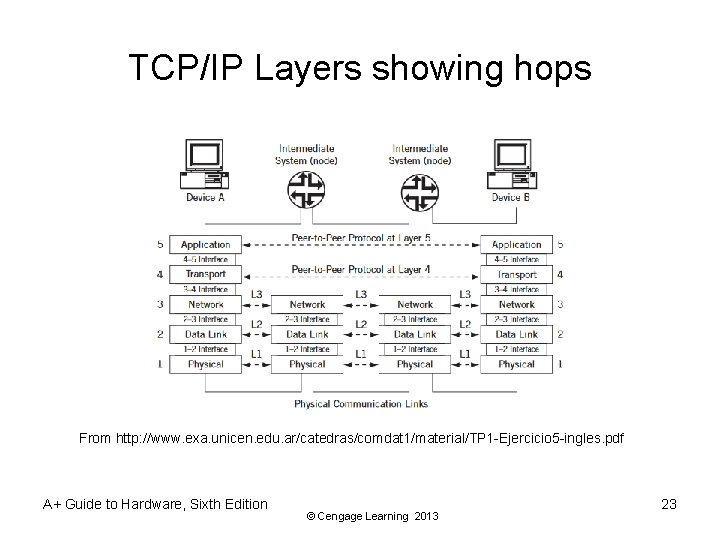 TCP/IP Layers showing hops From http: //www. exa. unicen. edu. ar/catedras/comdat 1/material/TP 1 -Ejercicio