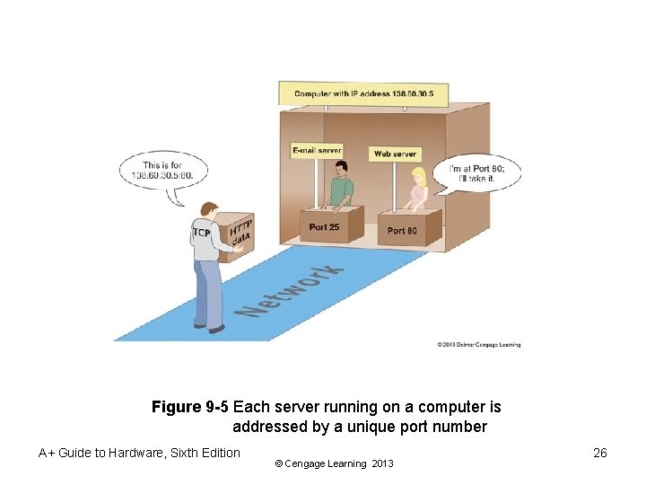 Figure 9 -5 Each server running on a computer is addressed by a unique