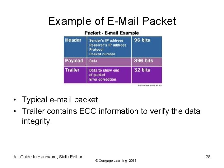 Example of E-Mail Packet • Typical e-mail packet • Trailer contains ECC information to