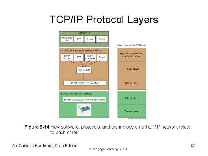 TCP/IP Protocol Layers Figure 9 -14 How software, protocols, and technology on a TCP/IP