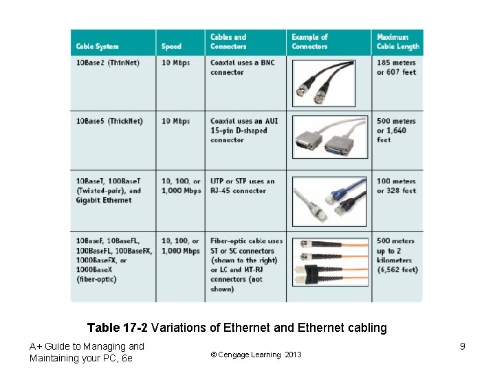 Table 17 -2 Variations of Ethernet and Ethernet cabling A+ Guide to Managing and