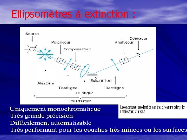 Ellipsomètres à extinction : 