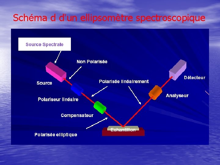 Schéma d d’un ellipsomètre spectroscopique 