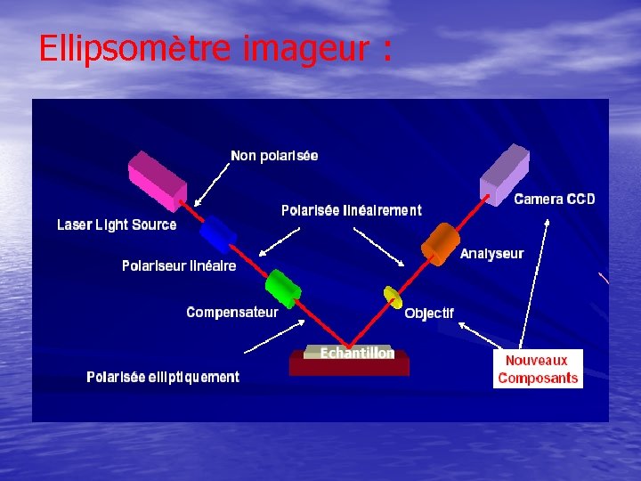 Ellipsomètre imageur : 