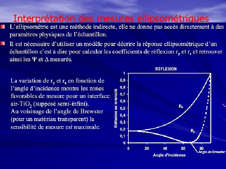 Interprétation des mesures ellipsométriques 