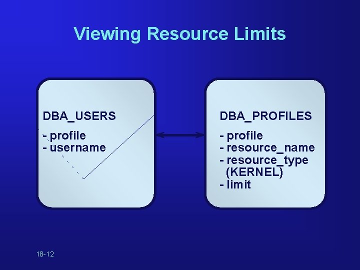 Viewing Resource Limits DBA_USERS DBA_PROFILES - profile - username - profile - resource_name -