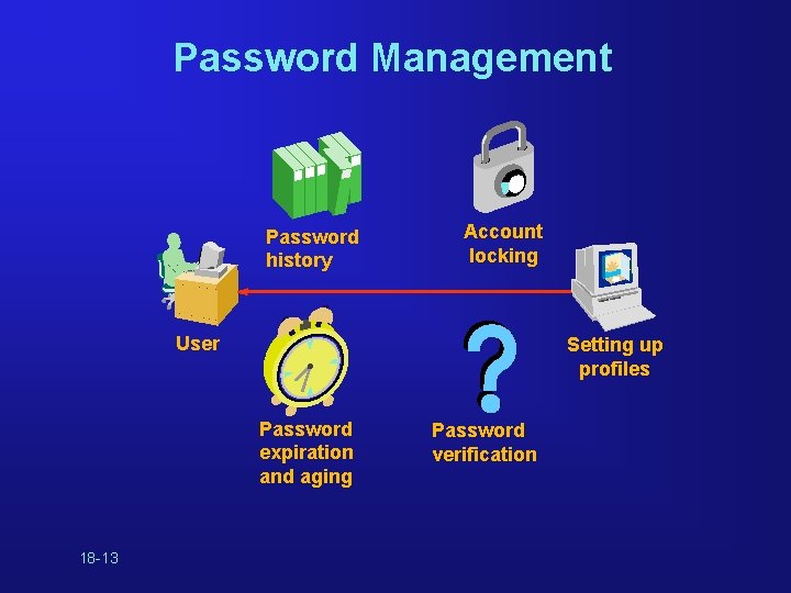 Password Management Password history Account locking User Setting up profiles Password expiration and aging