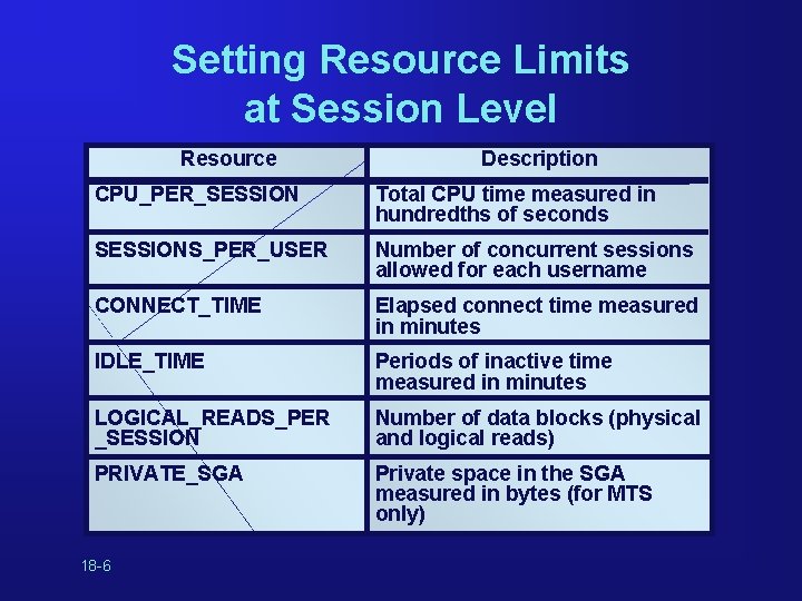 Setting Resource Limits at Session Level Resource Description CPU_PER_SESSION Total CPU time measured in