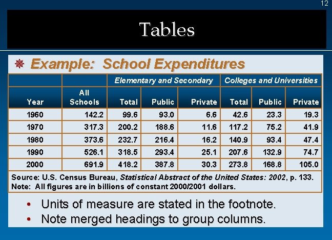 12 Tables ¯ Example: School Expenditures Elementary and Secondary Year All Schools Colleges and