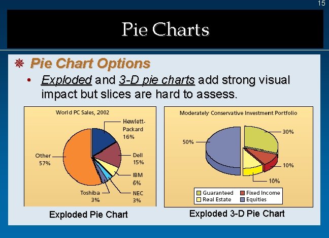 15 Pie Charts ¯ Pie Chart Options • Exploded and 3 -D pie charts