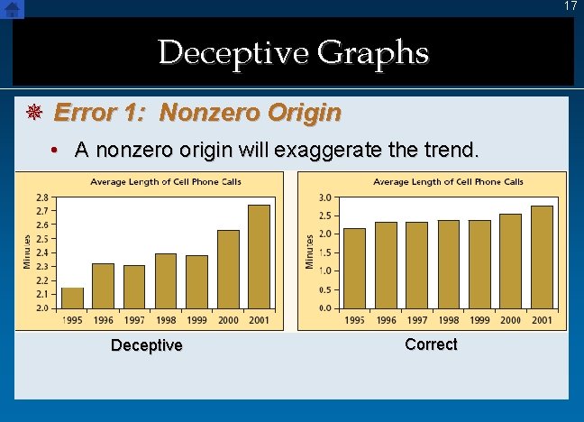17 Deceptive Graphs ¯ Error 1: Nonzero Origin • A nonzero origin will exaggerate