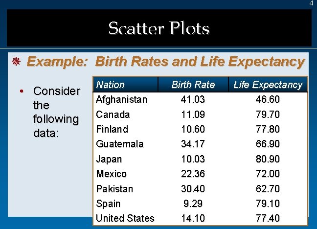 4 Scatter Plots ¯ Example: Birth Rates and Life Expectancy • Consider the following
