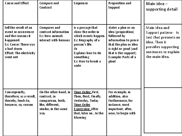 Cause and Effect Compare and Contrast Sequence Proposition and Support Main idea – supporting