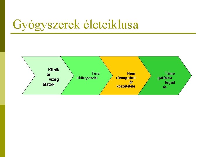 Gyógyszerek életciklusa Klinik ai vizsg álatok Törz skönyvezés Nem támogatott ár közzététele Támo gatásba